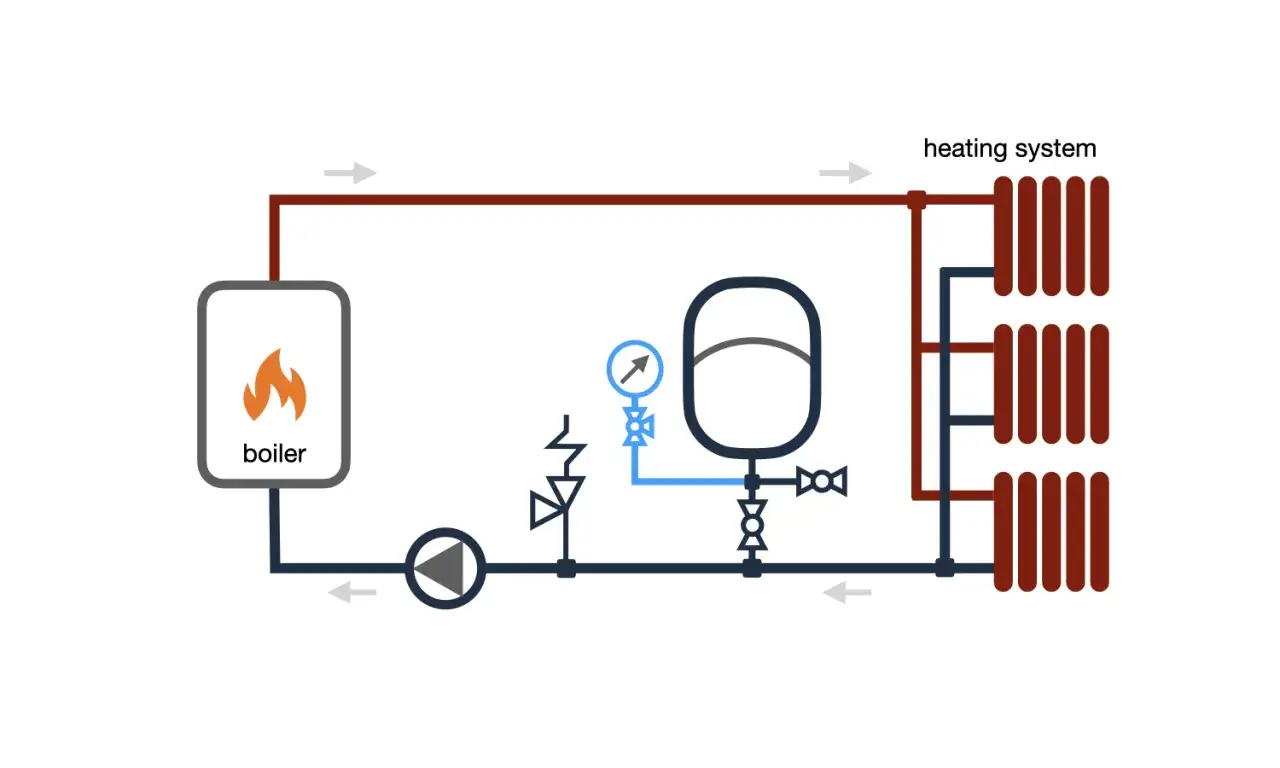 Schemat podłączenia kotła, pompy, zbiornika wyrównawczego i grzejników w instalacji C.O.