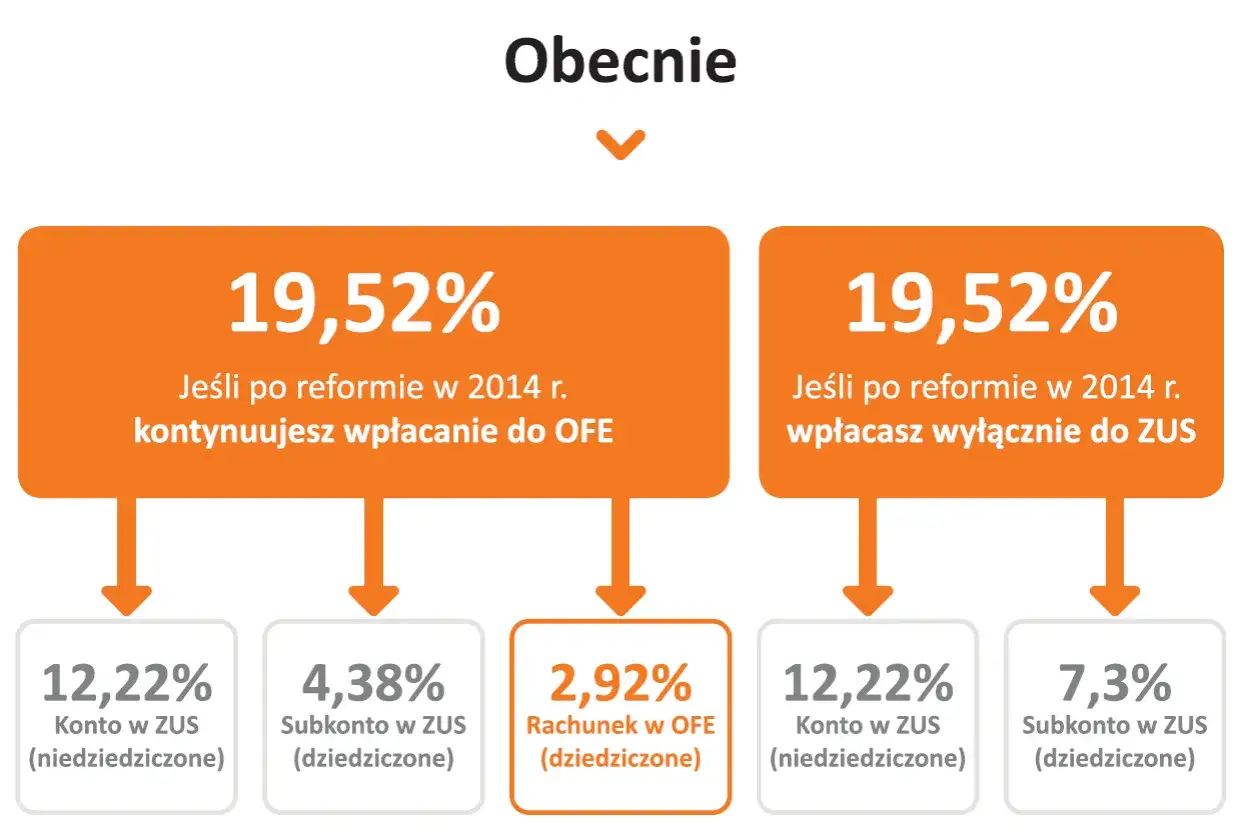 Emerytura z OFE: Czy dostaniesz dwie? Wyjaśniamy!