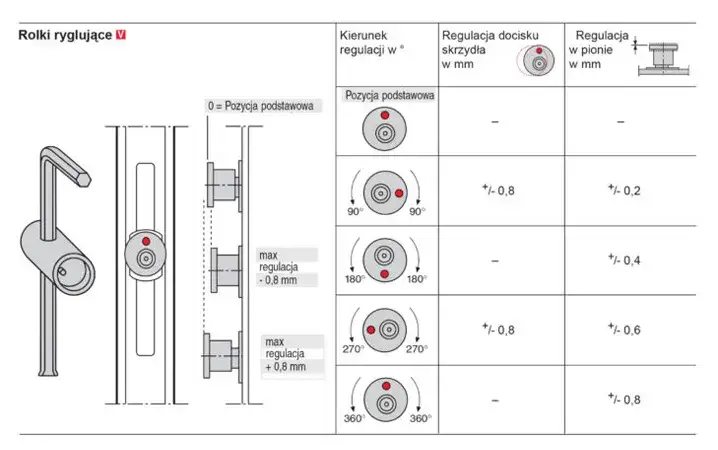 Okucia Roto Regulacja - sposoby regulacji okien i drzwi balkonowych