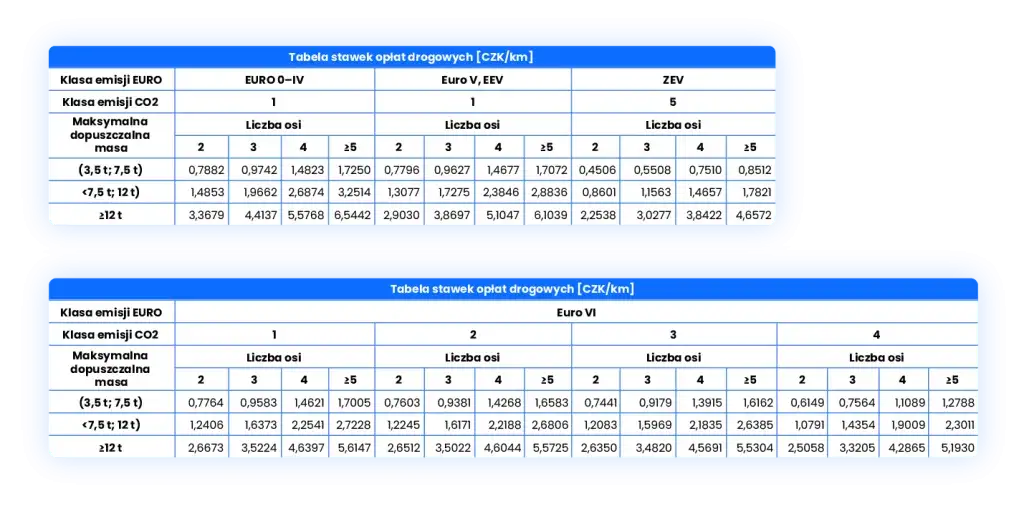 Ile kosztują autostrady w Czechach? Zaskakujące opłaty i szczegóły