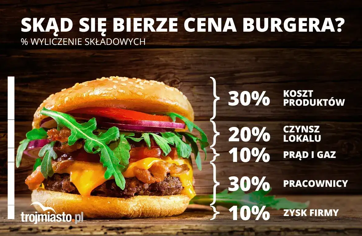 Ile kosztuje veggie burger? Ceny na mieście i w domu