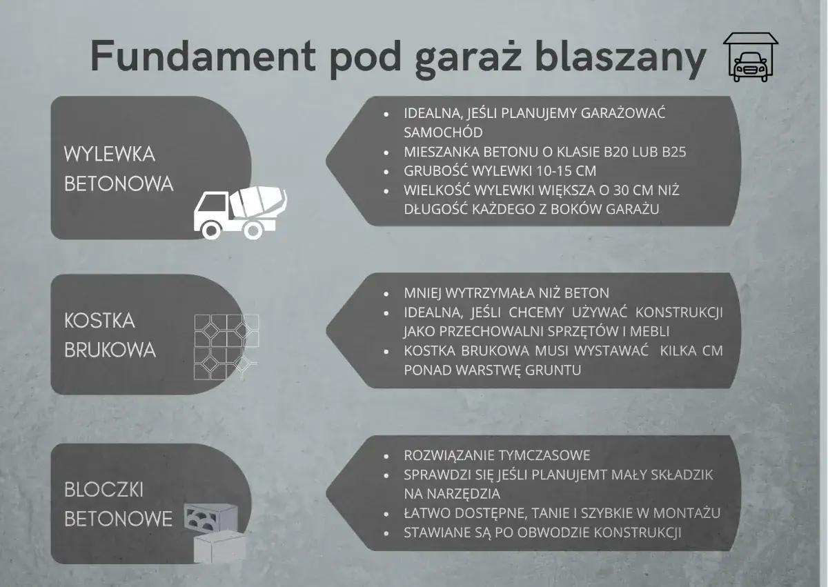 Wylewka betonowa pod garaż: idealna, gdy planujesz garażować samochód. Grubość wylewki 10-15 cm.