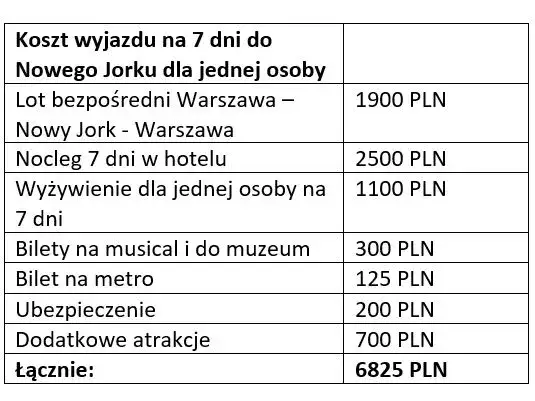 Lot do Ameryki: Ceny od 2500 zł. Jak znaleźć najtańszy bilet?