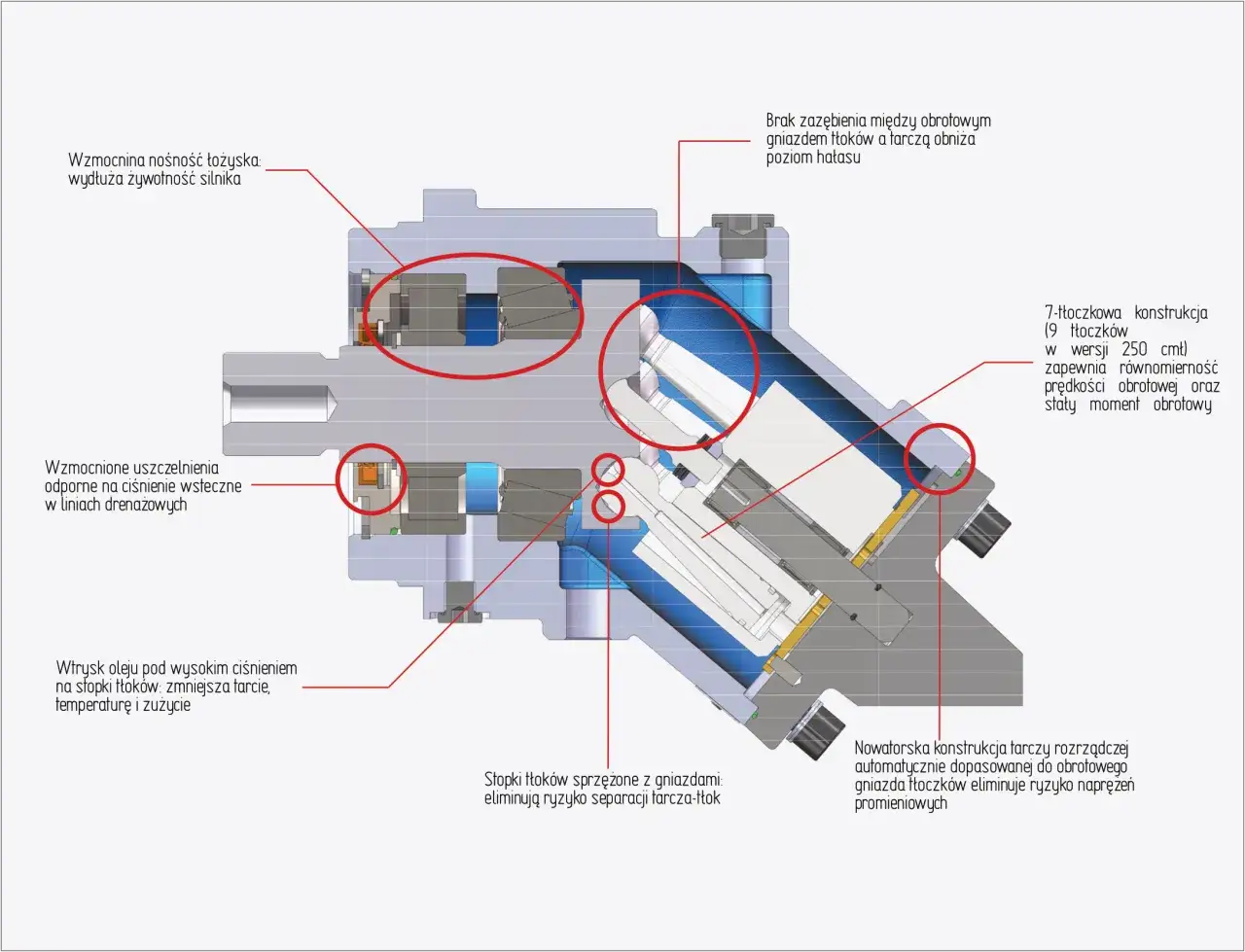 Schemat przekroju pompy hydraulicznej. Pokazuje tłoki, uszczelnienia i łożyska, wyjaśniając co to jest hydraulika i jej działanie.