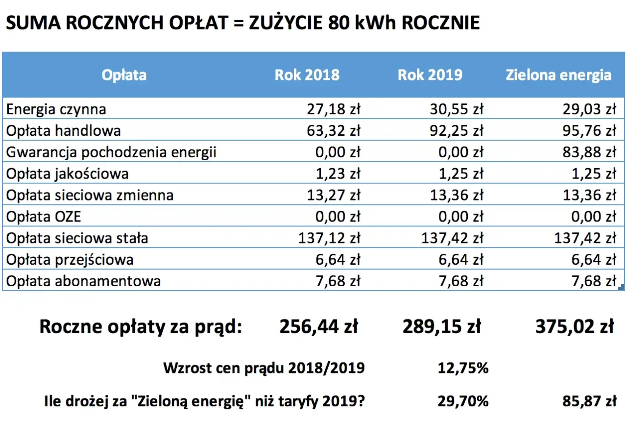 Ile wynosi opłata stała za prąd? Zaskakujące różnice w taryfach