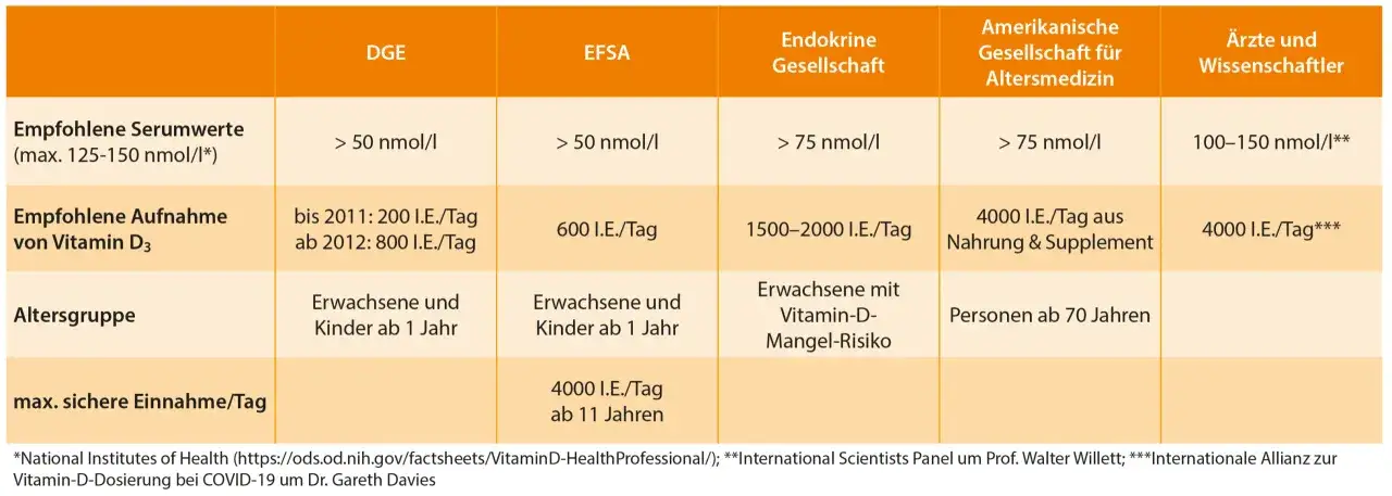 Vitamin D Dosis berechnen: So geht's sicher & effektiv