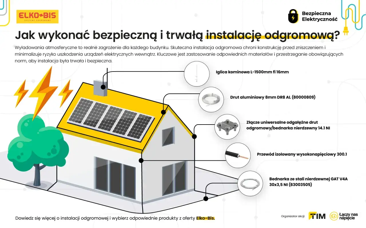 Schemat instalacji odgromowej domu z elementami: iglica, drut aluminiowy, złącze, przewód, bednarka.