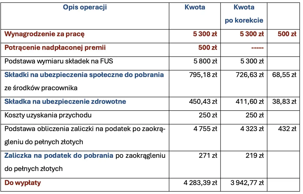 Czy pracownik musi oddać nadpłaconą wypłatę wynagrodzenia? Sprawdź zasady.