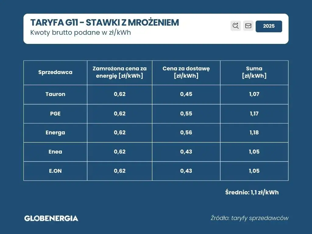 Aktualne ceny prądu w taryfie G11 Ile zapłacimy