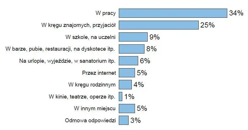 Ile Polek zdradza i dlaczego? Zaskakujące statystyki i przyczyny niewierności