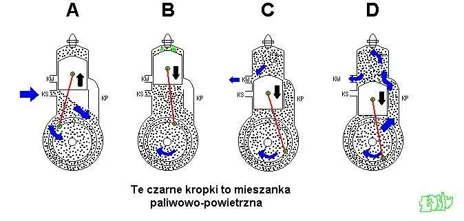 Silnik dwusuwowy: pełny cykl w 1 obrocie! Jak to działa?