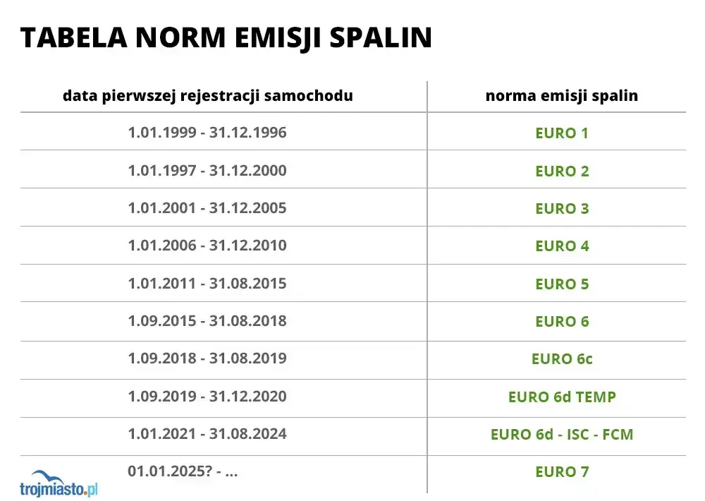 Euro 1-7: Tabela norm emisji spalin. Sprawdź, czy wjedziesz do SCT!