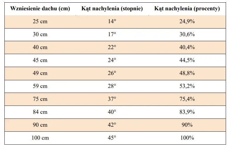 Jakie nachylenie dachu do fotowoltaiki? Odkryj najlepsze kąty!