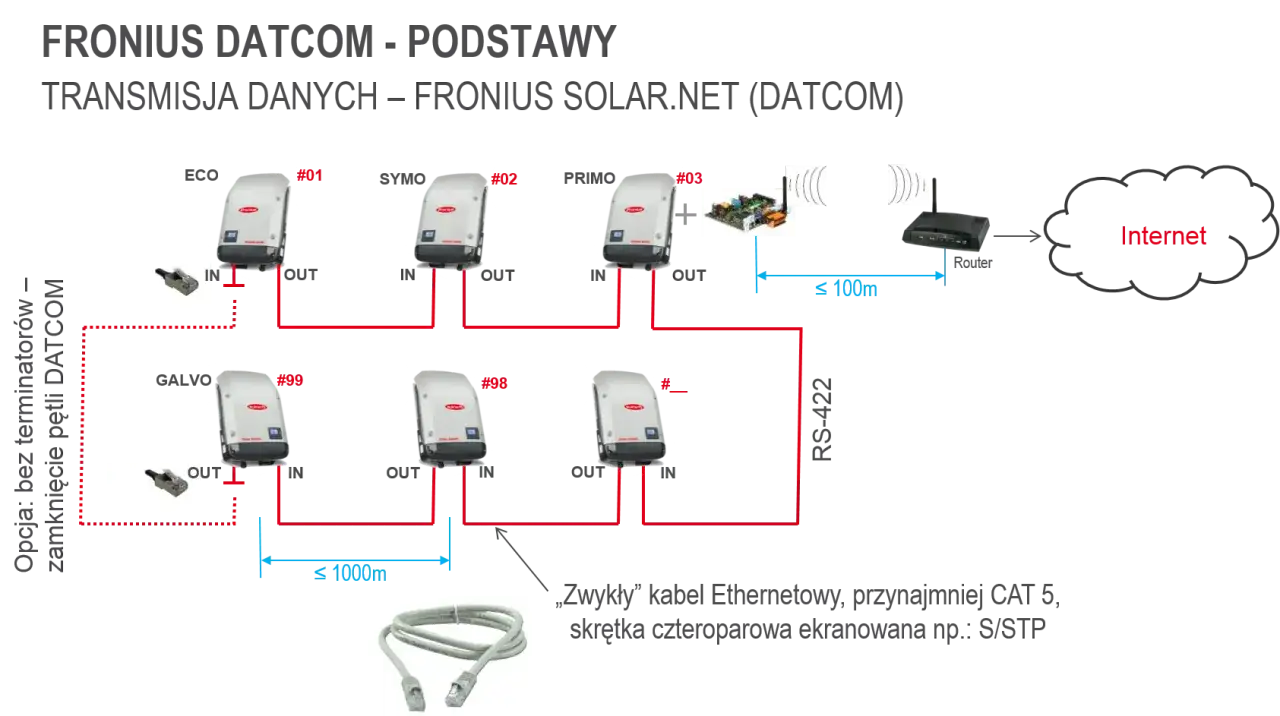 Jak połączyć falownik Fronius z Wi-Fi - Rozwiązywanie problemów