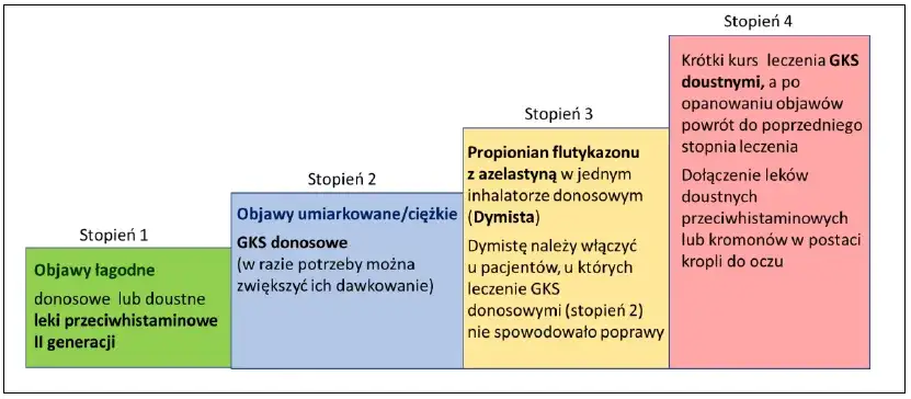 Skuteczne leki na alergię na pyłki u dzieci – ulga w objawach