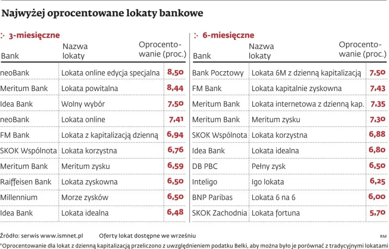 Porównanie lokat bankowych: 3-miesięczne i 6-miesięczne. Sprawdź, co to lokaty i jakie są ich oprocentowania.