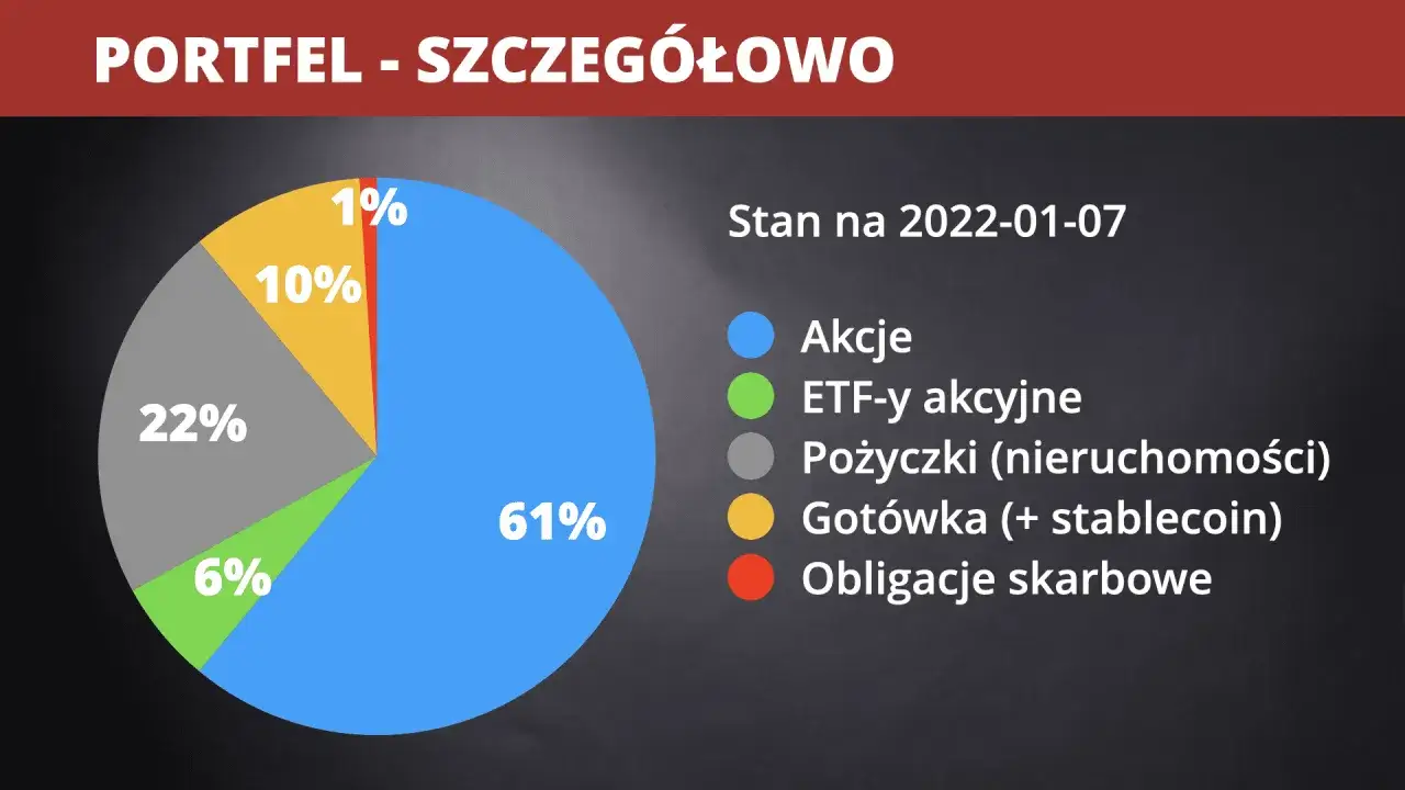 Portfel inwestycyjny co to? Wykres kołowy pokazuje skład portfela: 61% akcje, 22% pożyczki, 10% gotówka, 6% ETF-y, 1% obligacje.