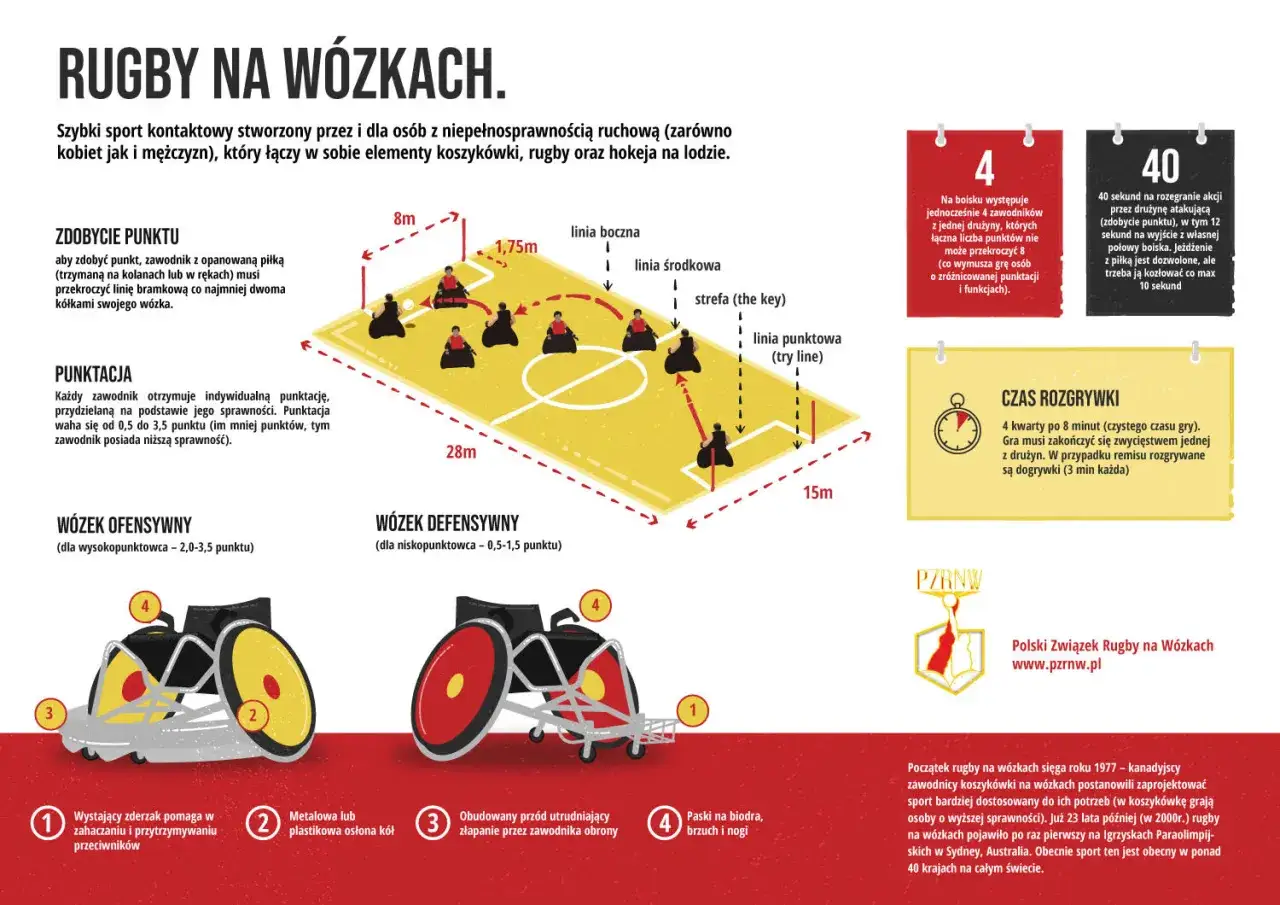 Ilustracja przedstawia boisko do rugby na wózkach z zaznaczonymi liniami i zawodnikami. Opisuje zasady zdobywania punktów, przekraczając linię bramkową.