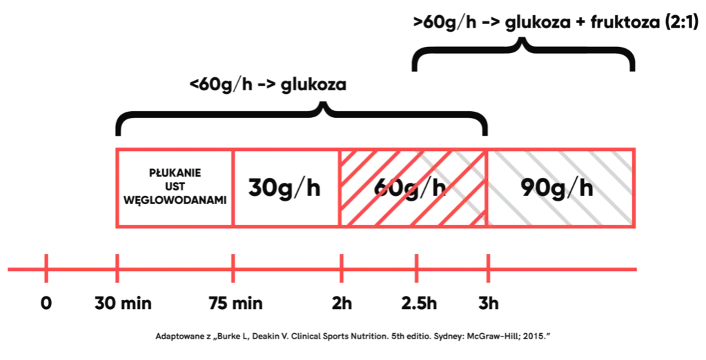 Ile wegli przed treningiem, aby maksymalnie zwiększyć efekty?