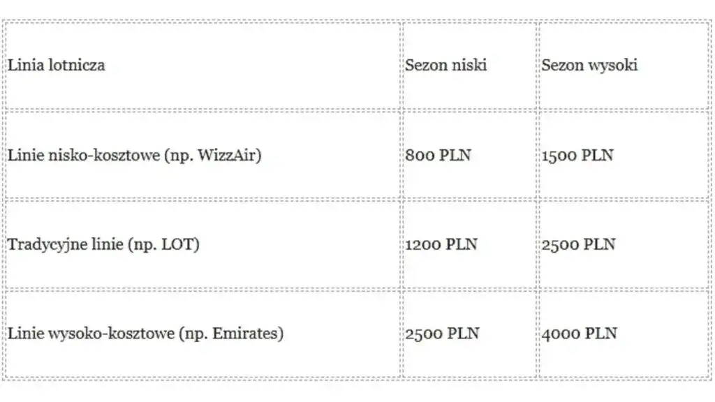 Ile kosztuje lot do Dubaju? Od 800 zł! Poradnik, jak zaoszczędzić.
