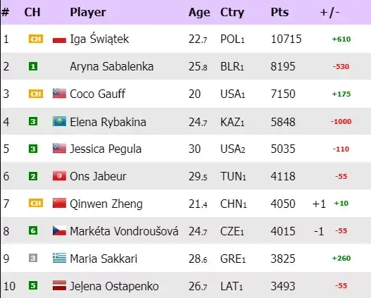 Kto na szczycie aktualnego rankingu tenisistek?