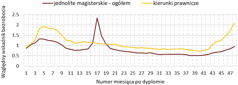 Bezrobocie po studiach statystyki: Dlaczego absolwenci mają trudności?