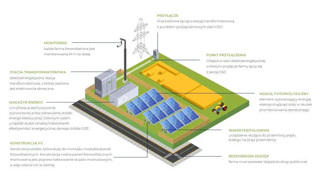 Schemat budowy elektrowni słonecznej: kluczowe elementy i działanie