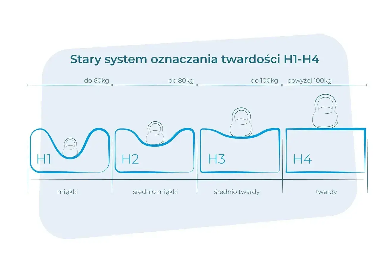 Ilustracja przedstawia cztery poziomy twardości materacy (H1-H4) z obciążeniem w postaci odważnika.