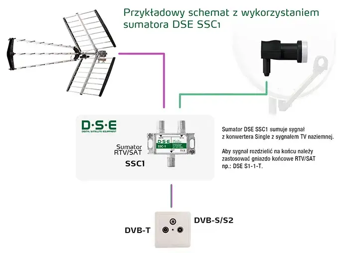 Jak zrobić mocną antenę DVB-T, aby poprawić jakość sygnału?