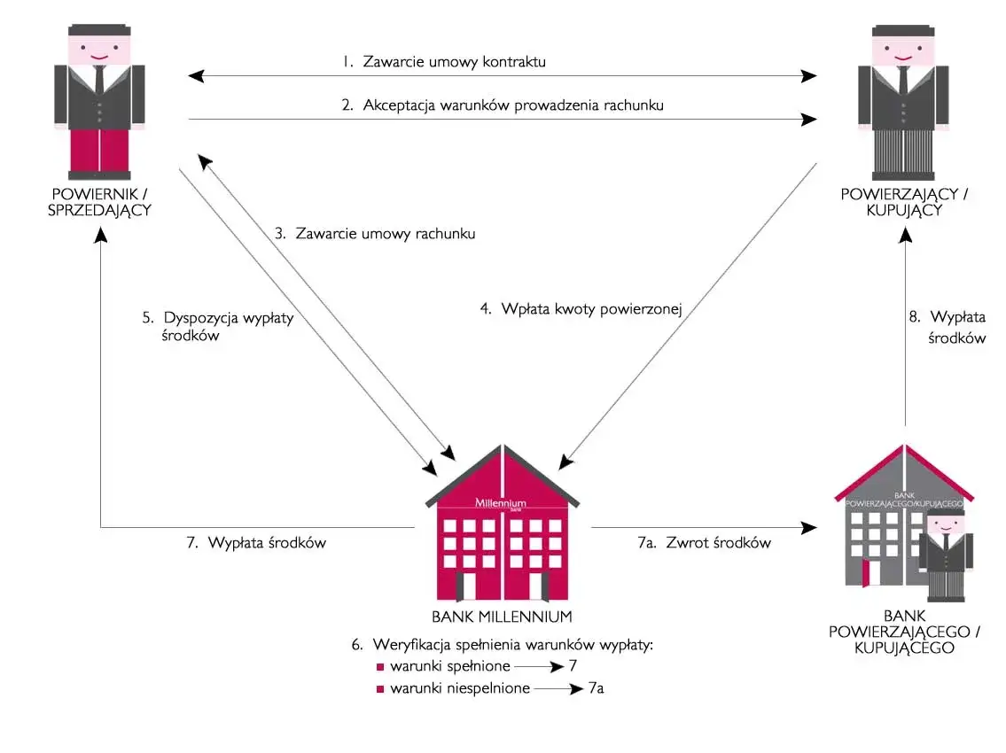 Bezpieczny rachunek powierniczy: Jak go zweryfikować krok po kroku?
