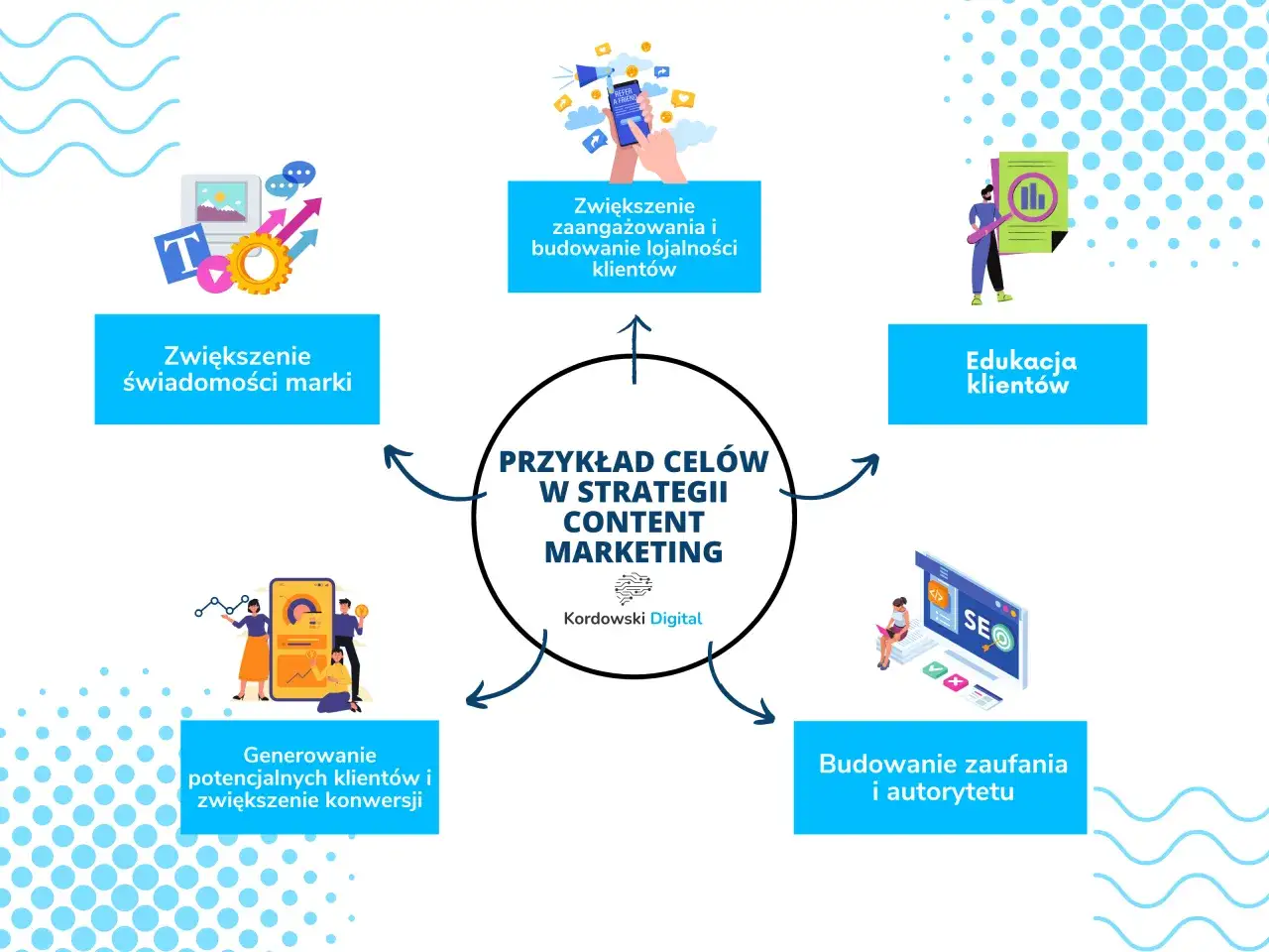 Klienci z content marketingu i social media? Oto strategia!