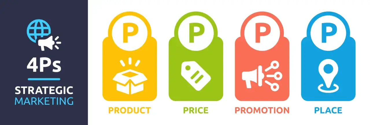 Grafika przedstawia 4P marketingu: Produkt (pudełko), Cena (metka), Promocja (megafon) i Miejsce (pinezka).