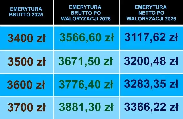 Emerytura 2026: Jak obliczyć składkę zdrowotną? Sprawdź!