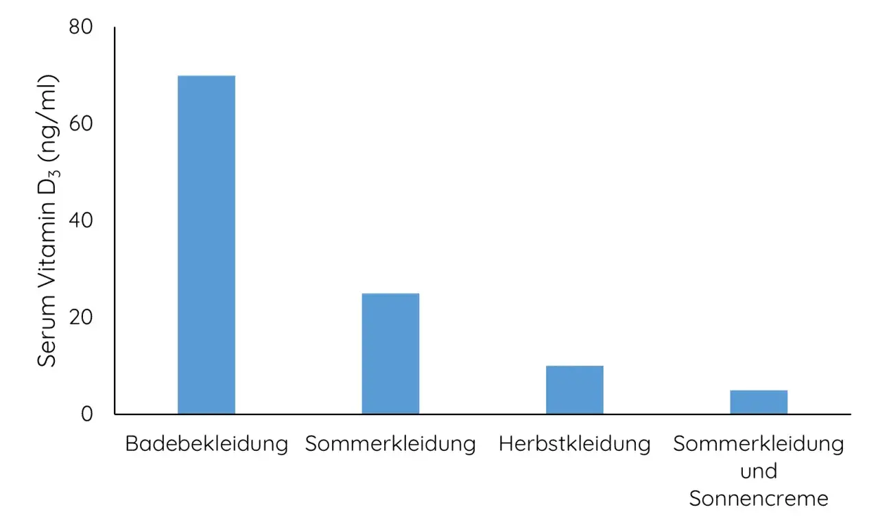 Wann Vitamin D Einnahme: Die beste Zeit für optimale Wirkung und Absorption