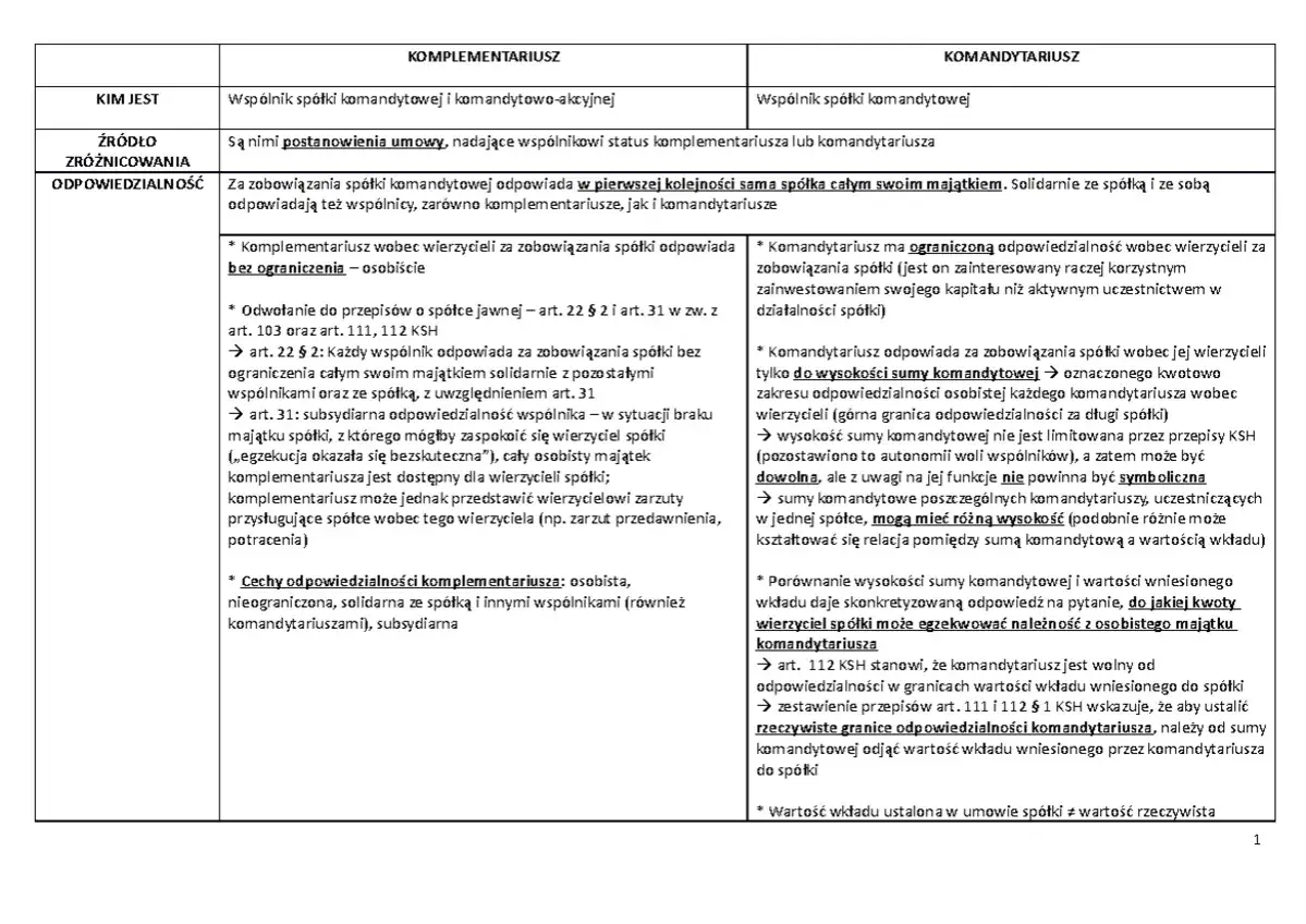 Tabela porównuje komplementariusza i komandytariusza: kto jest, źródło odpowiedzialności, cechy odpowiedzialności.