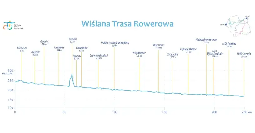 Wiślana trasa rowerowa Małopolska - odkryj trudności i atrakcje