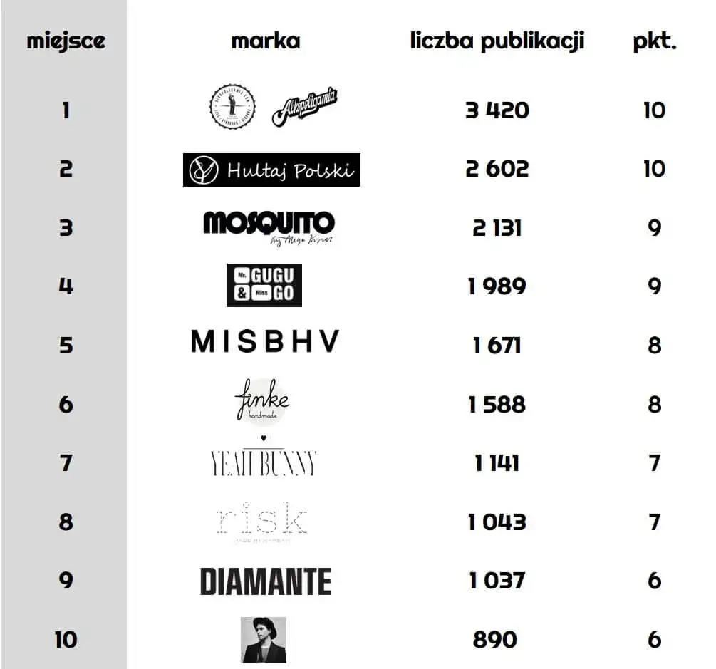 Polskie marki odzieży sportowej - Lista najlepszych marek
