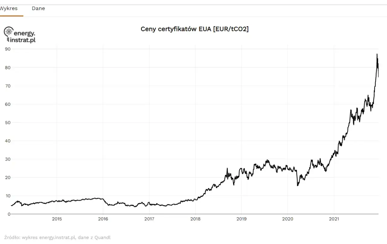 Prawo do emisji CO2: Jak wpływa na Twój rachunek i gospodarkę?