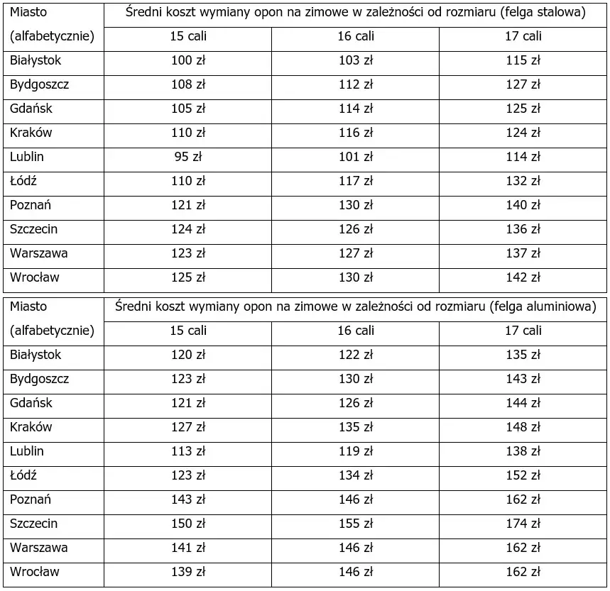 Cena wymiany opon 2026: Sprawdź, ile zapłacisz i jak oszczędzić