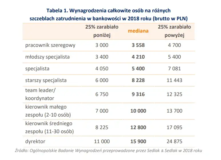 Ile zarabia pracownik banku? Poznaj realne pensje i benefity