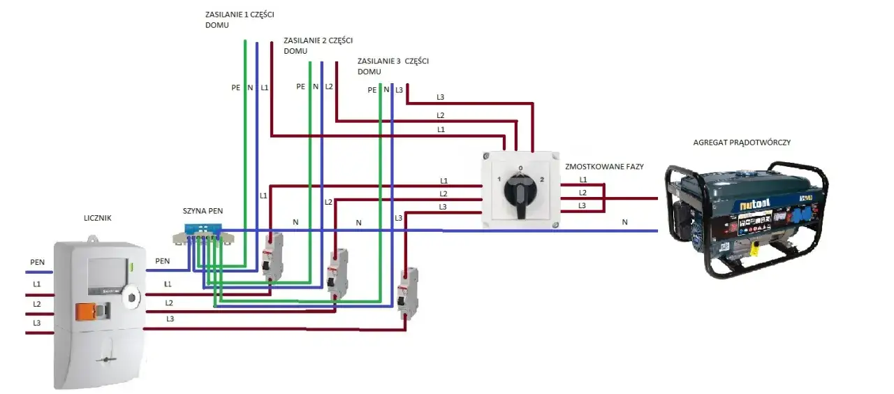 Bezpieczne podłączenie agregatu prądotwórczego do domu krok po kroku