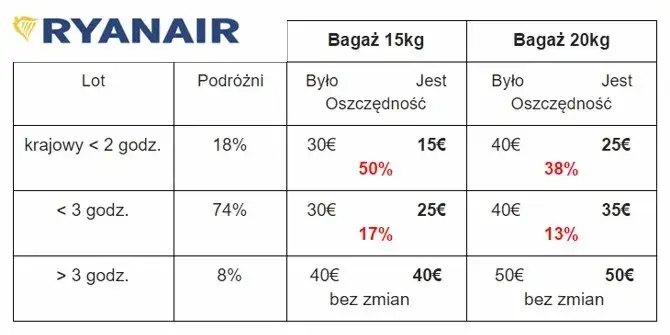 Ryanair bagaż rejestrowany 20 kg - co naprawdę można wziąć?