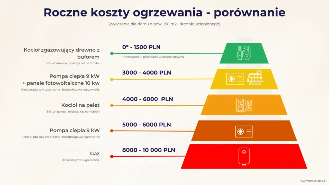 Porównanie rocznych kosztów ogrzewania domu: od kotła na drewno (najtańsze) po gaz. Pompa ciepła z fotowoltaiką to ekologiczne ogrzewanie.