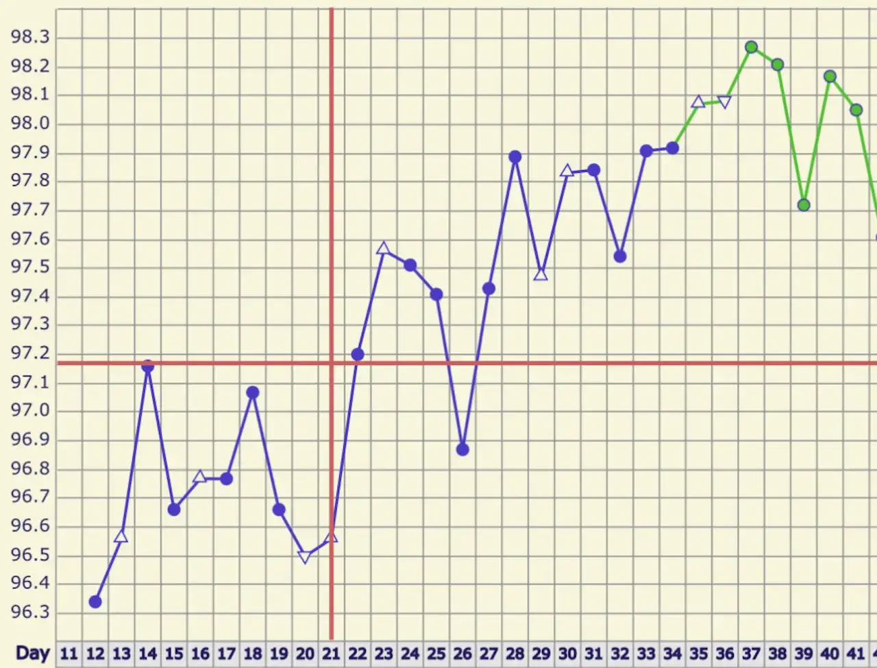 Wykres temperatury ciała, pokazujący jej wzrost po owulacji, a następnie spadki.