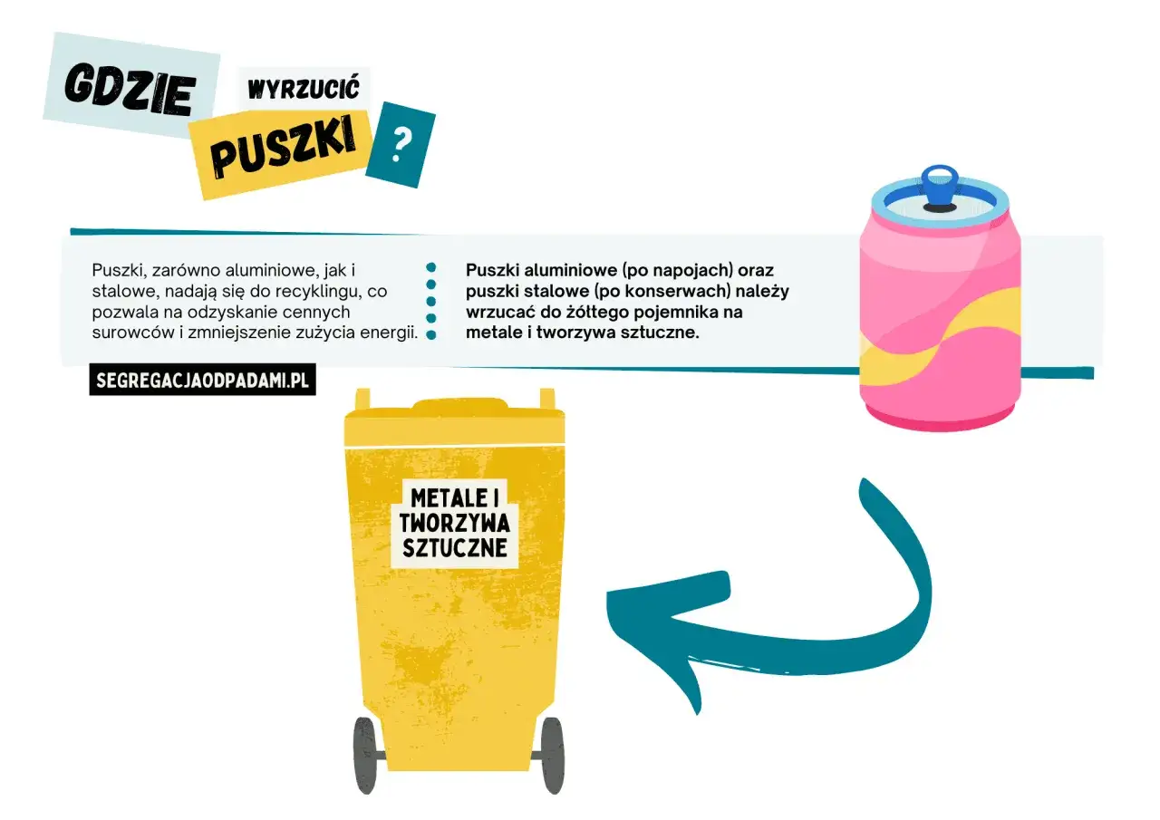 Oznaczenia puszek aluminiowych i stalowych. Wrzucaj je do żółtego pojemnika na metale i tworzywa sztuczne. Recykling to odzyskiwanie surowców.
