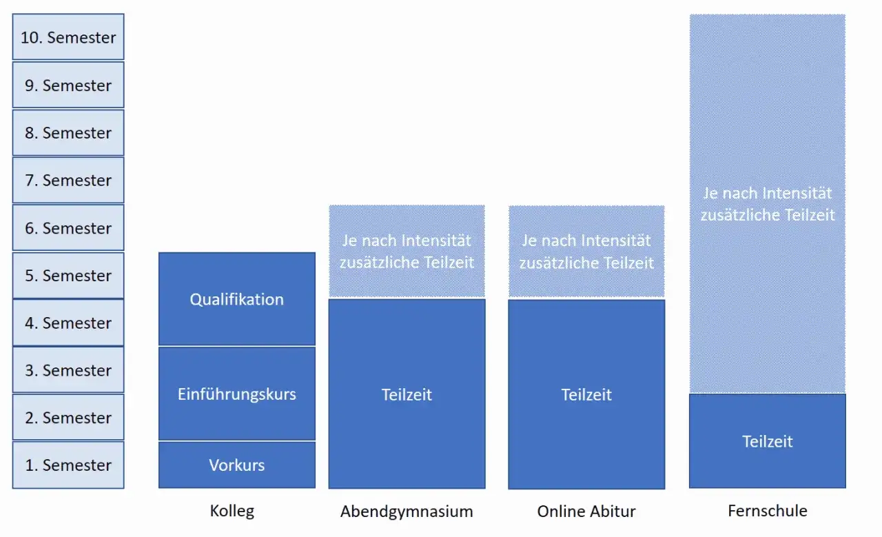 Wie macht man Abitur? Alle Wege und Voraussetzungen im Überblick