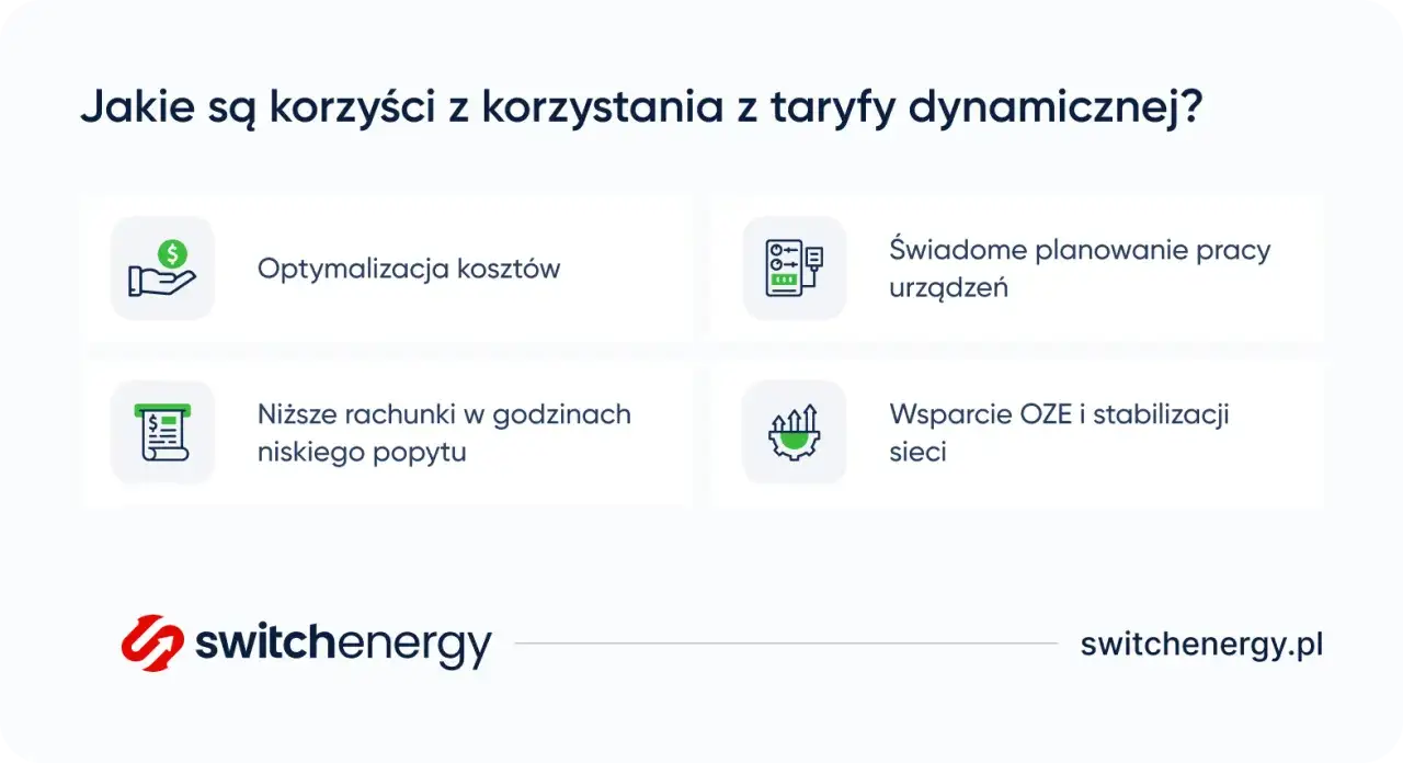 Grafika przedstawia cztery ikony z opisami: optymalizacja kosztów, świadome planowanie pracy urządzeń, niższe rachunki i wsparcie OZE.