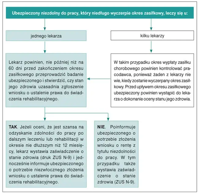 Jakie dokumenty do ZUS potrzebne na świadczenie rehabilitacyjne po ustaniu zatrudnienia?