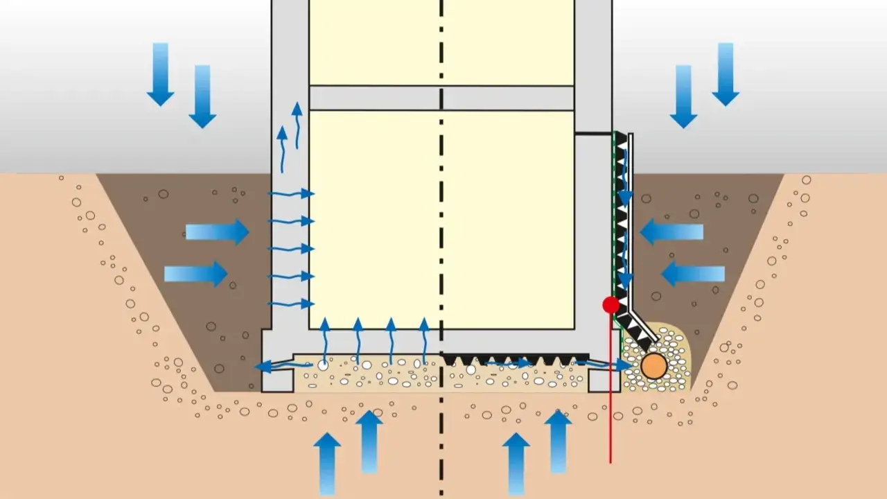 Schemat przedstawia skuteczne izolacje przeciwwodne fundamentów. Woda opadowa i gruntowa jest odprowadzana, chroniąc budynek.