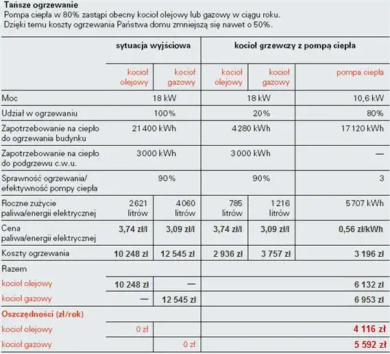 Ile GJ na ogrzanie mieszkania? Sprawdź, jak obniżyć koszty ogrzewania